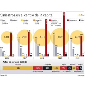 En altura y subterráneos: cómo Bomberos ha adaptado su labor